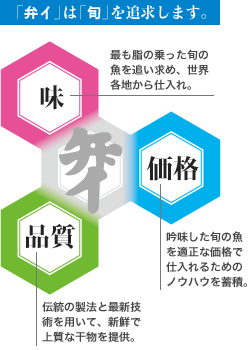 「弁イ」は「旬」を追求します。